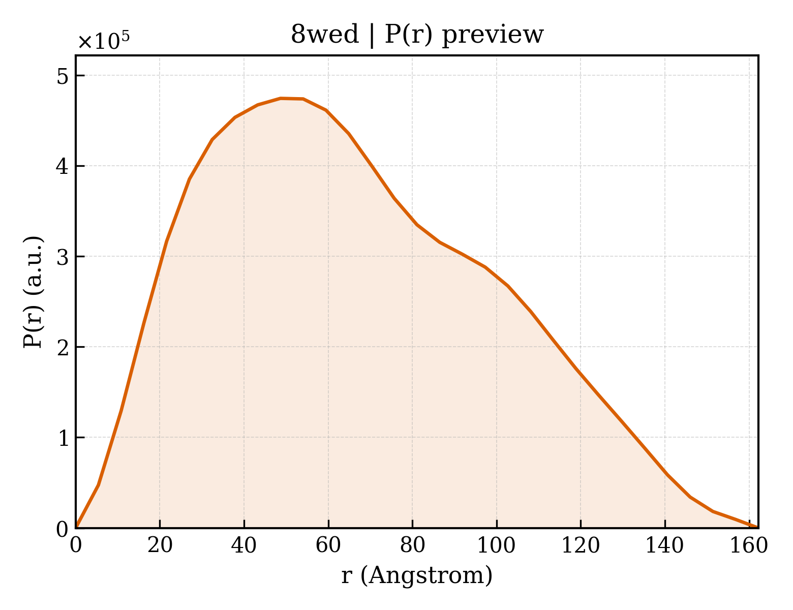 P(r) distribution for 8wed