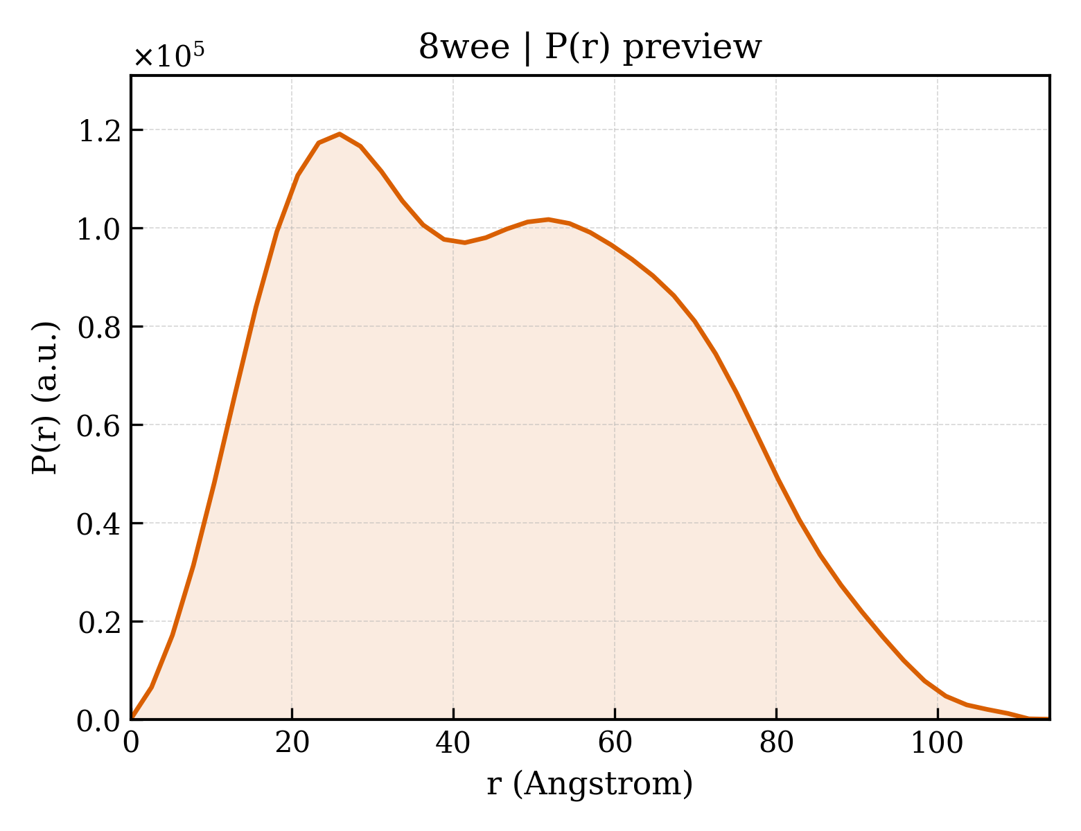 P(r) distribution for 8wee