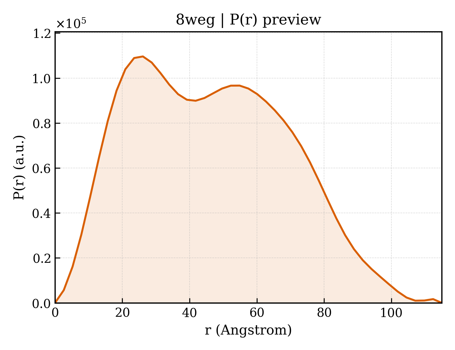 P(r) distribution for 8weg