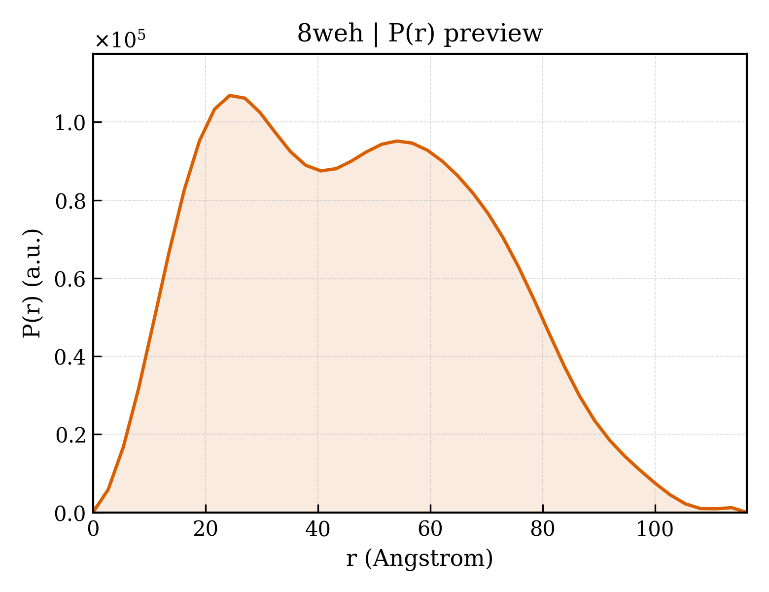 P(r) distribution for 8weh