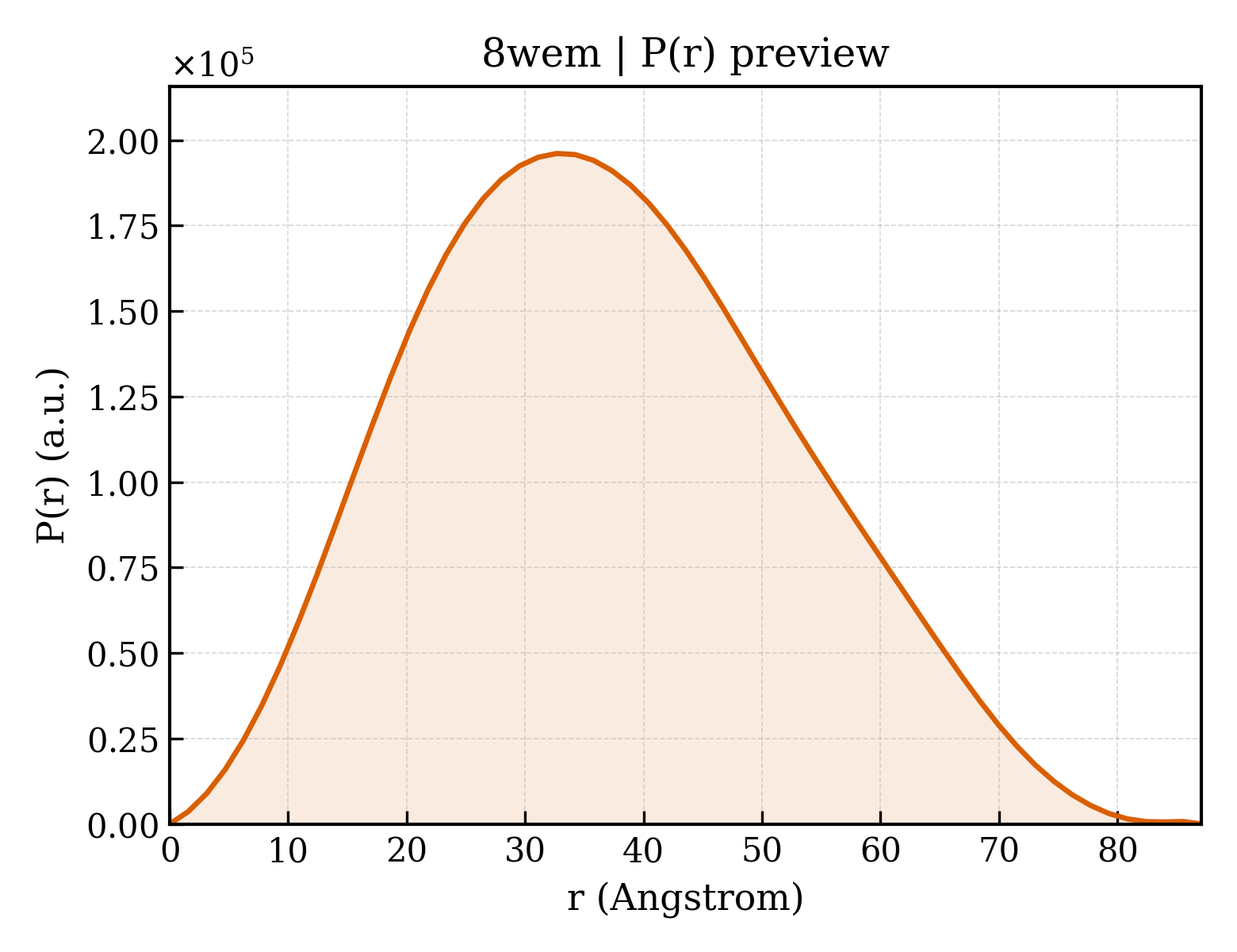 P(r) distribution for 8wem