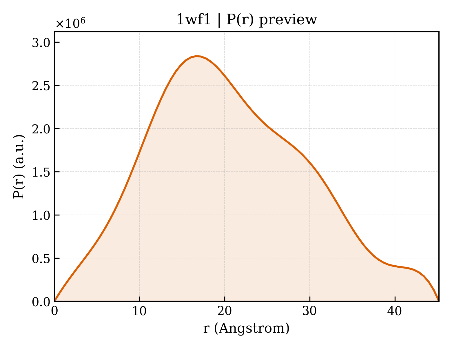 P(r) distribution for 1wf1