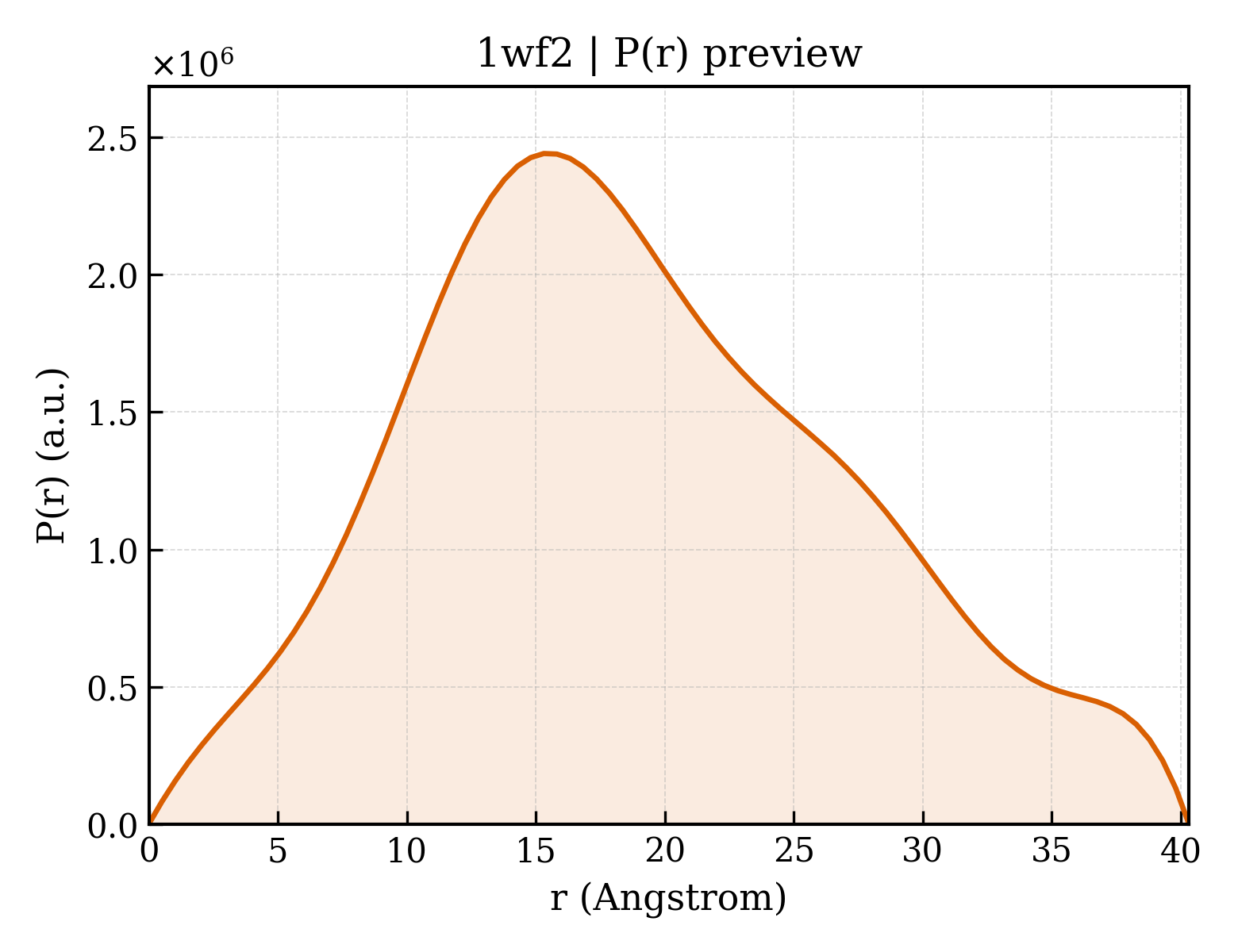 P(r) distribution for 1wf2