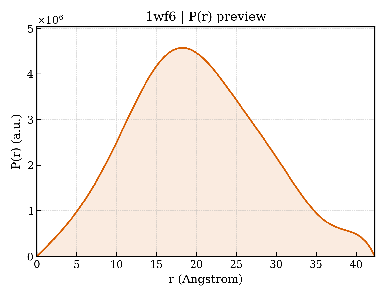 P(r) distribution for 1wf6