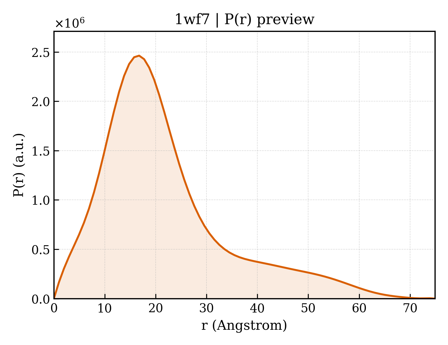 P(r) distribution for 1wf7