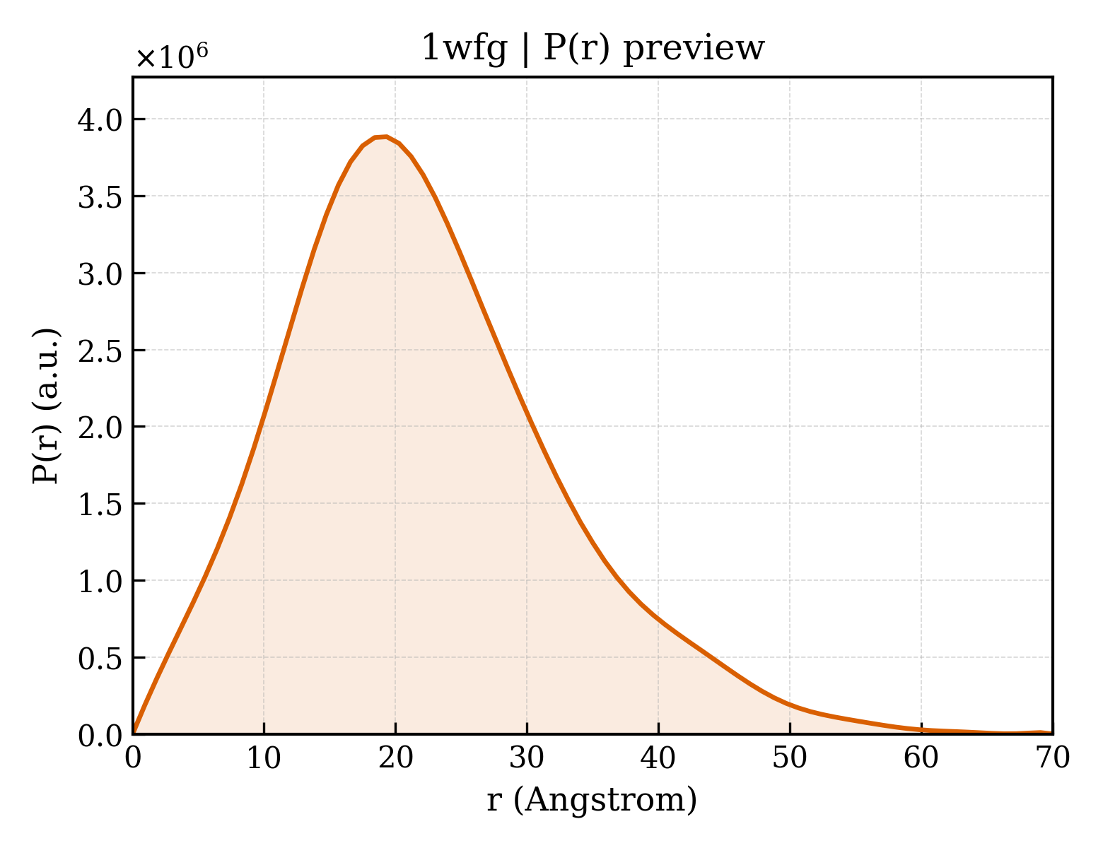 P(r) distribution for 1wfg