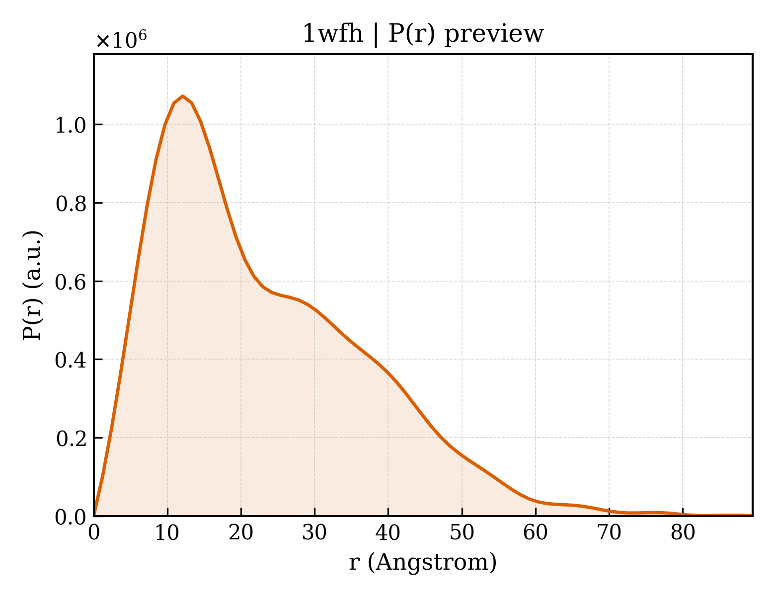 P(r) distribution for 1wfh