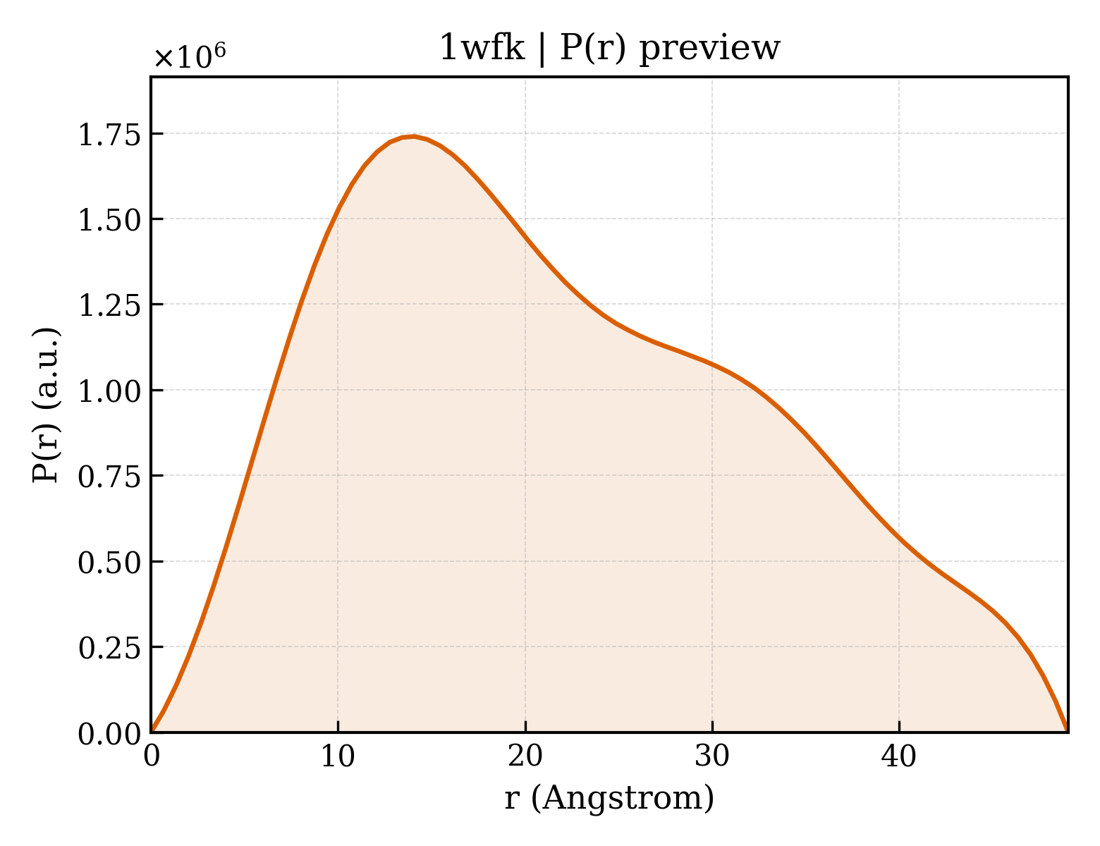 P(r) distribution for 1wfk