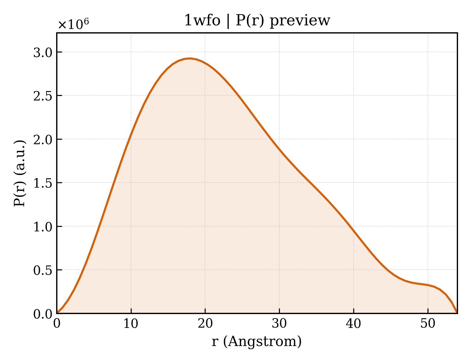 P(r) distribution for 1wfo
