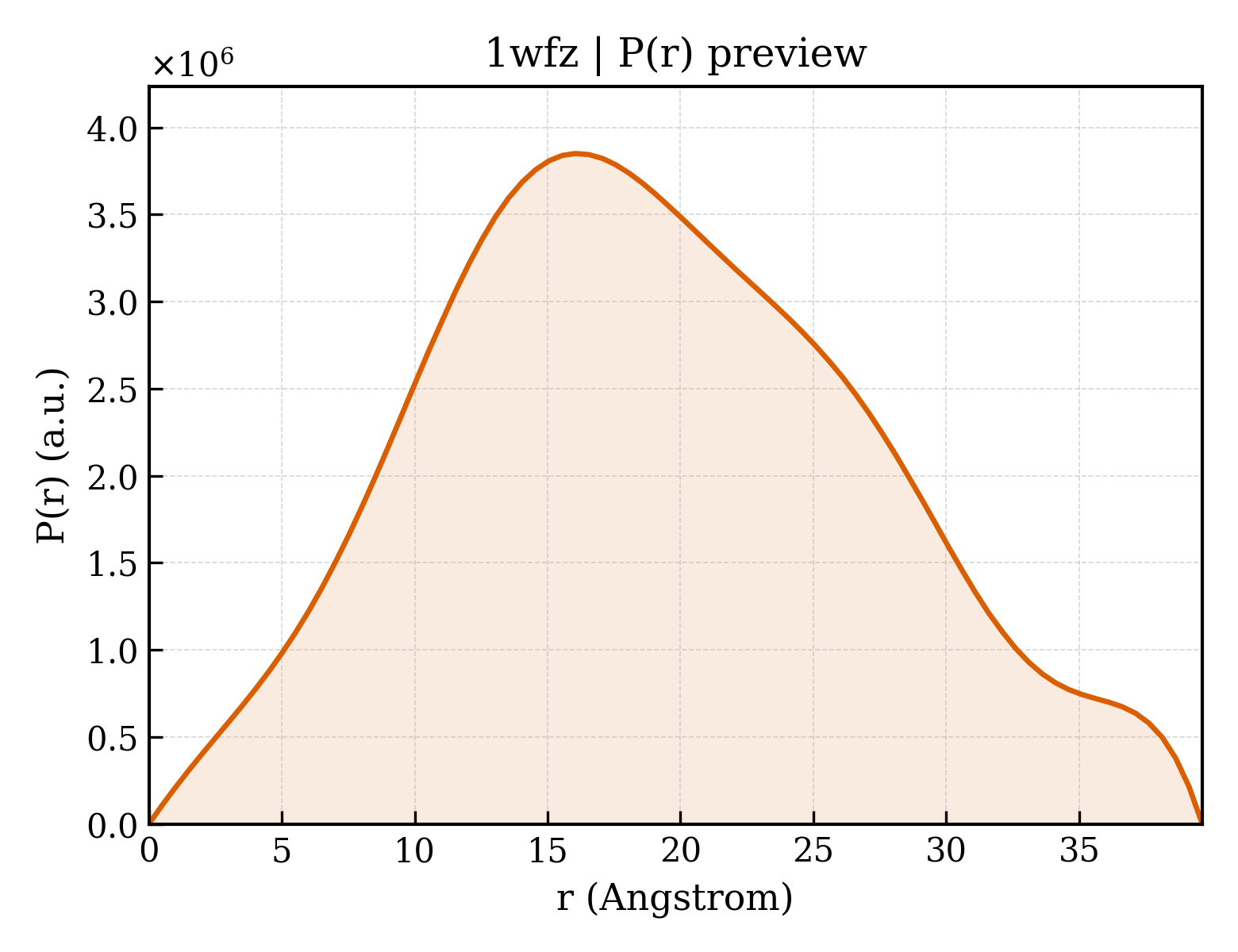 P(r) distribution for 1wfz