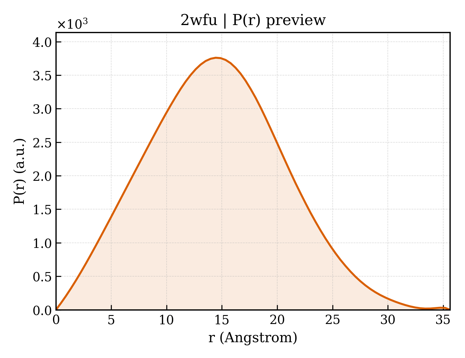 P(r) distribution for 2wfu