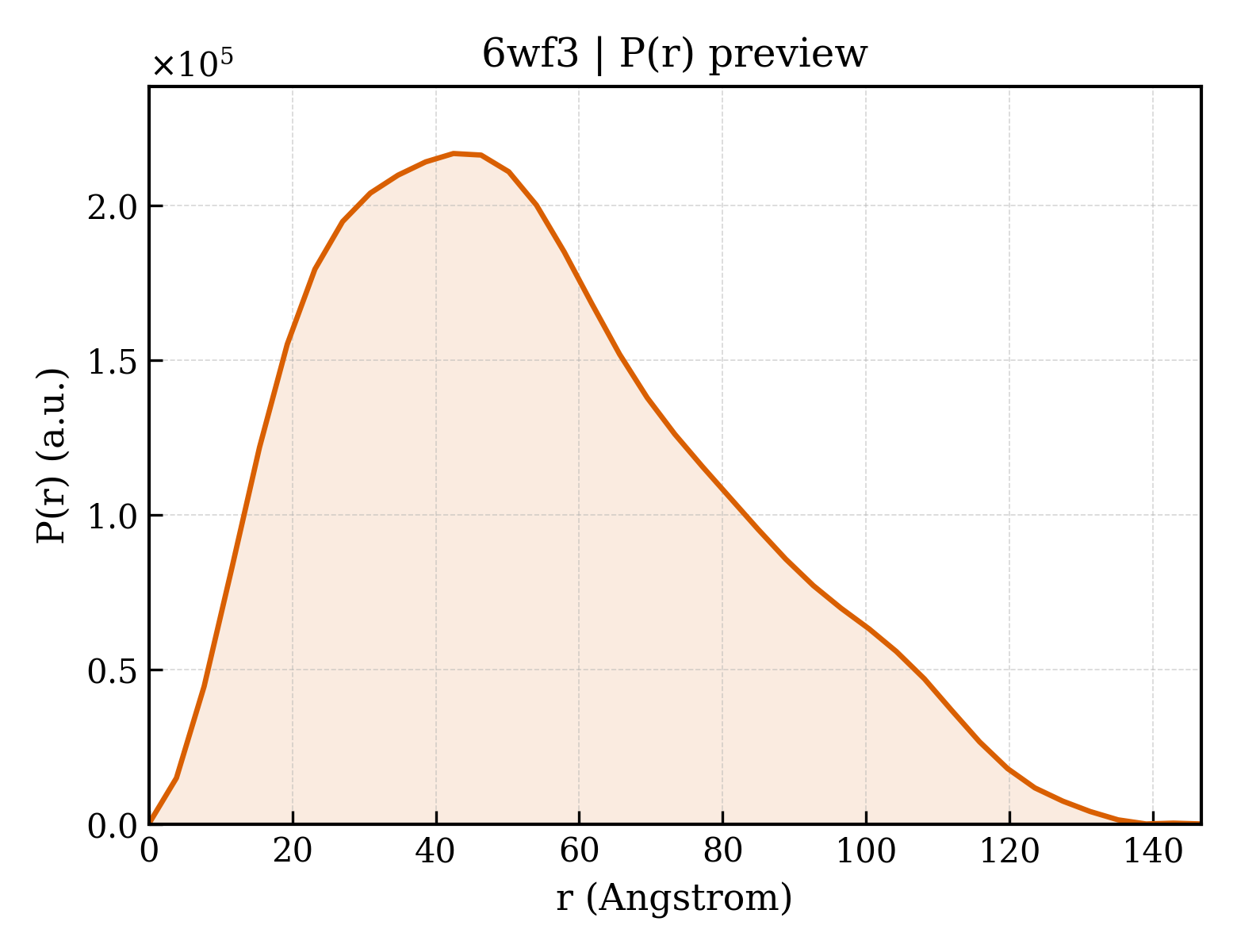 P(r) distribution for 6wf3