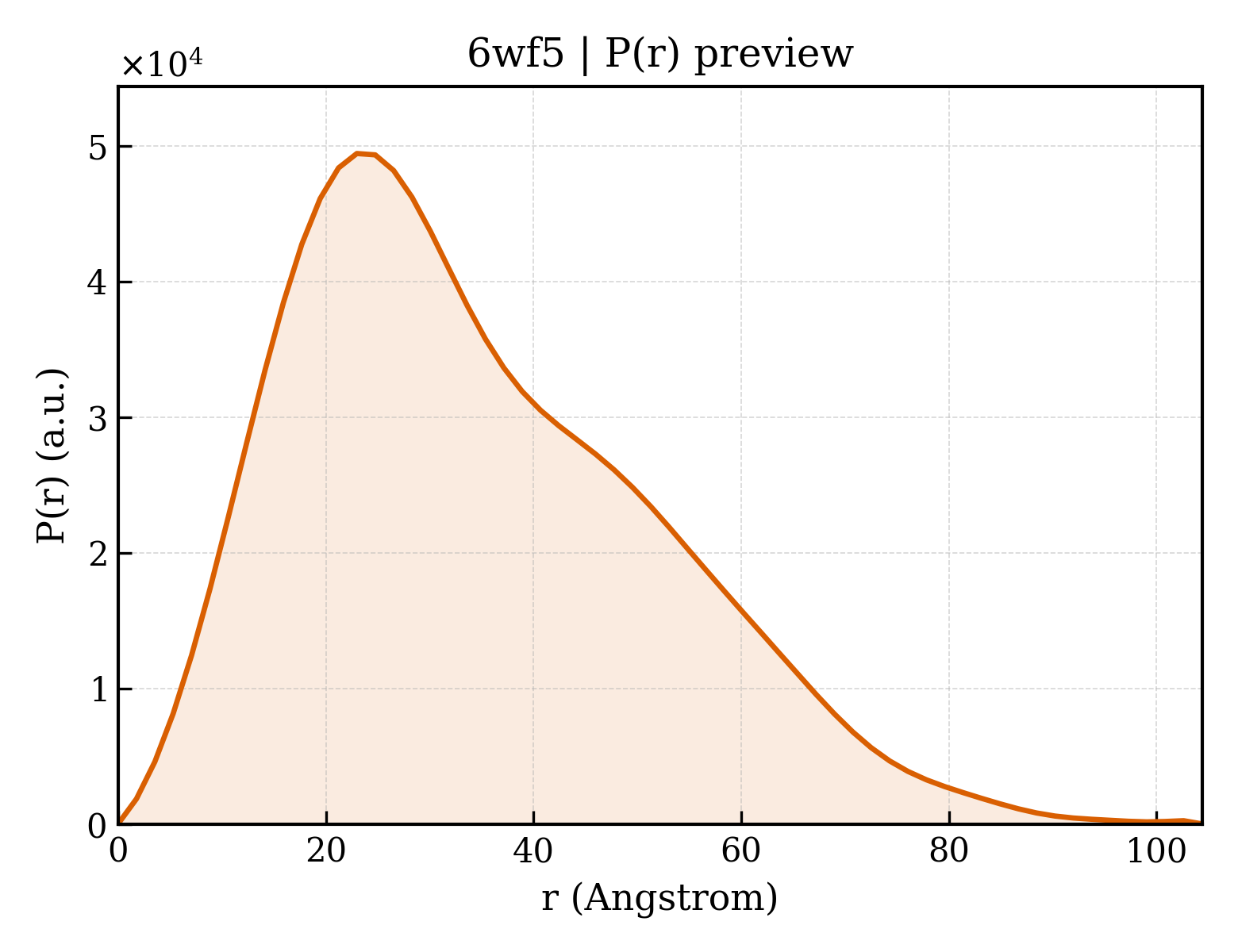 P(r) distribution for 6wf5