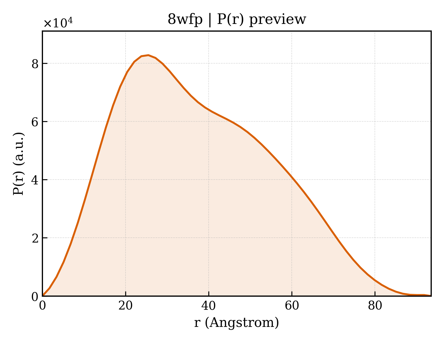 P(r) distribution for 8wfp