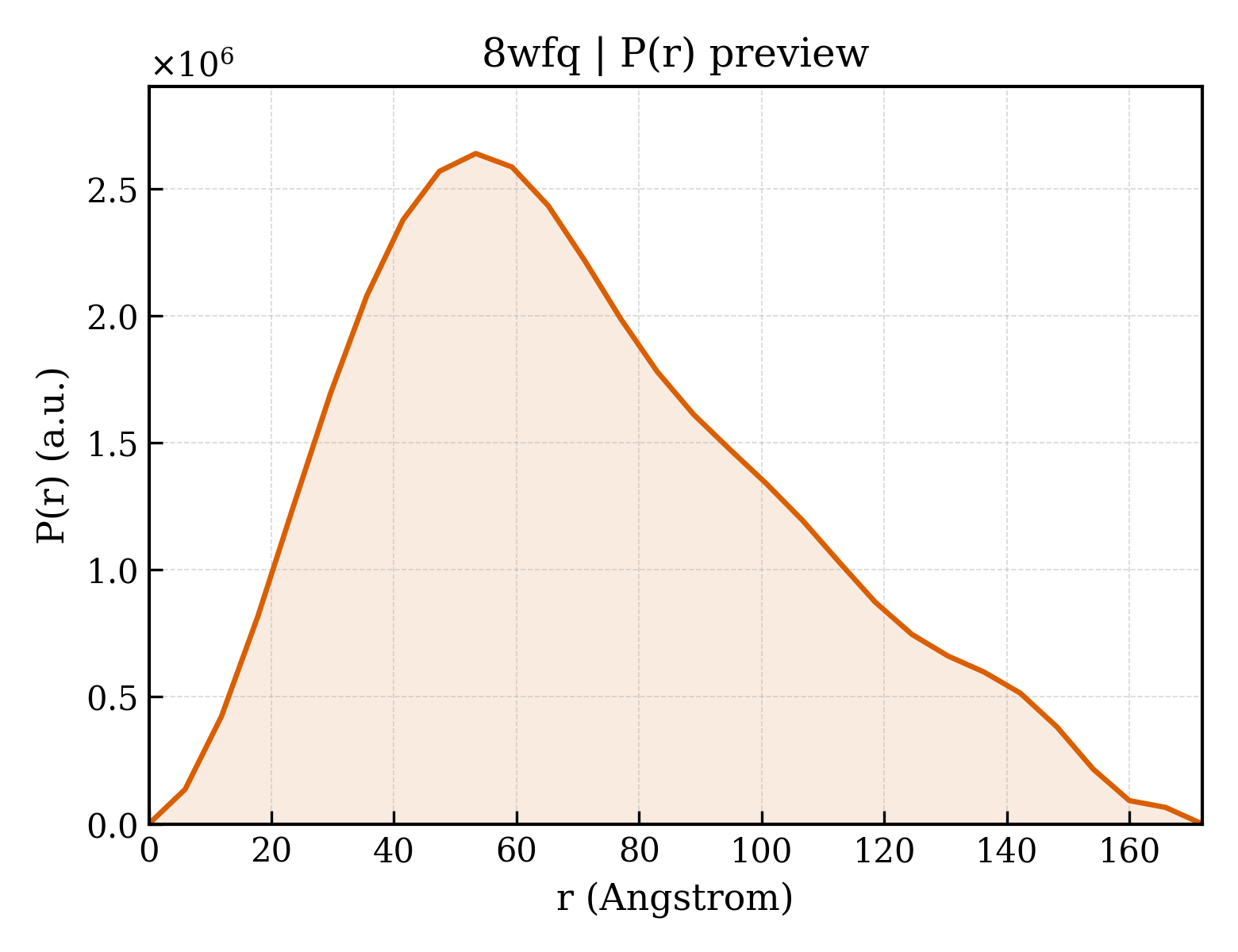 P(r) distribution for 8wfq