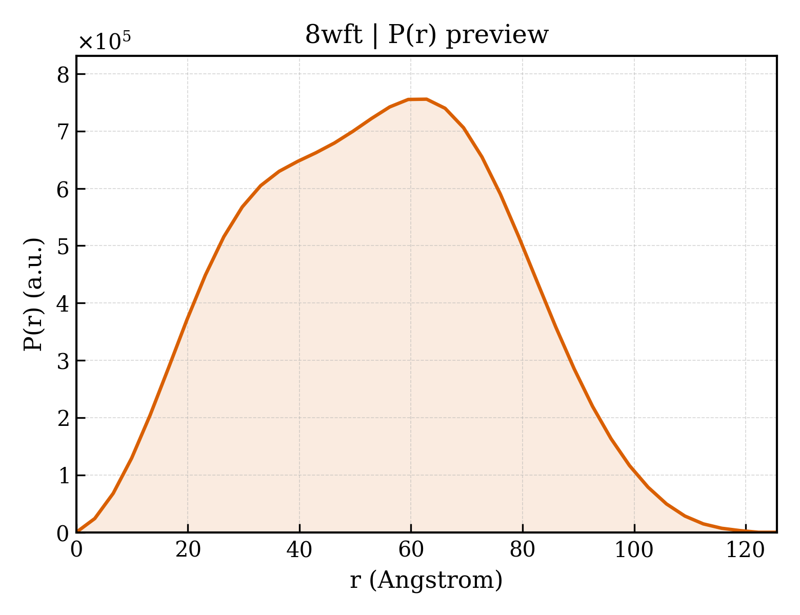 P(r) distribution for 8wft