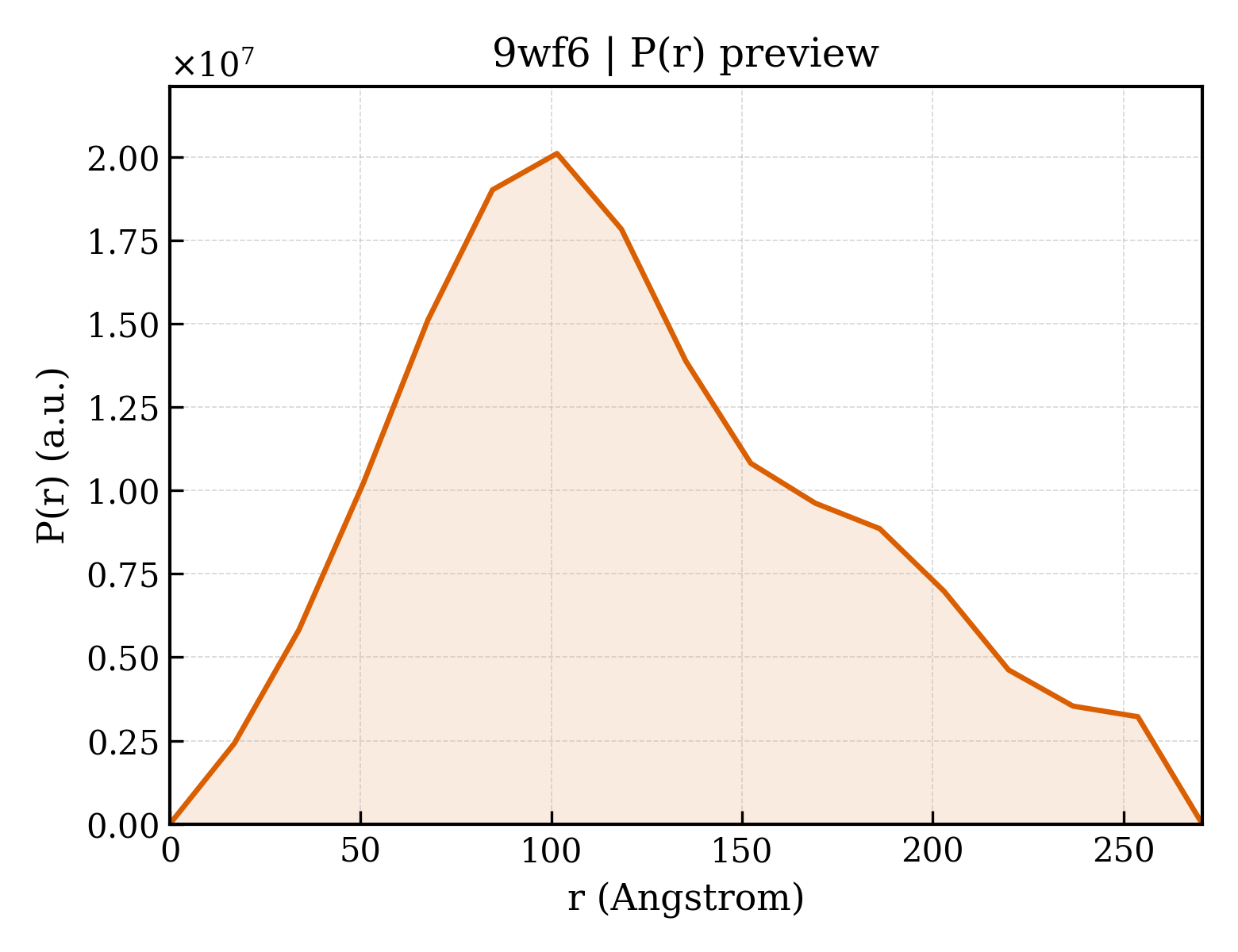 P(r) distribution for 9wf6