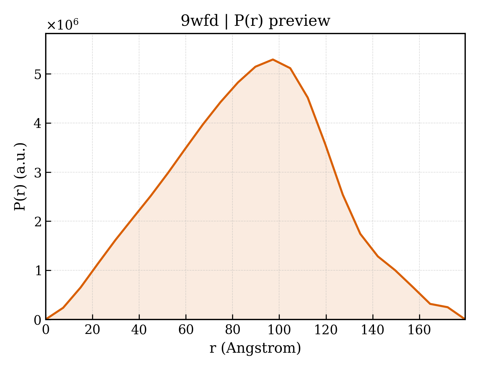 P(r) distribution for 9wfd