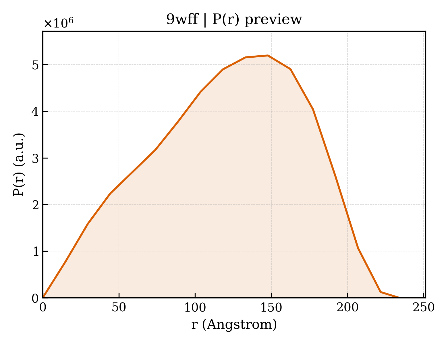 P(r) distribution for 9wff