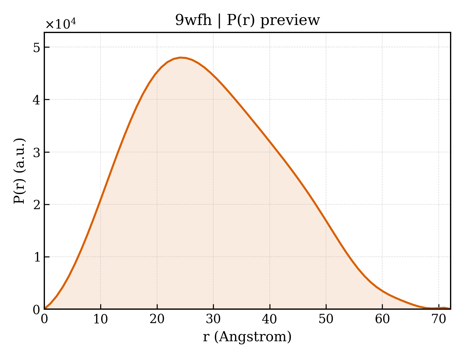 P(r) distribution for 9wfh