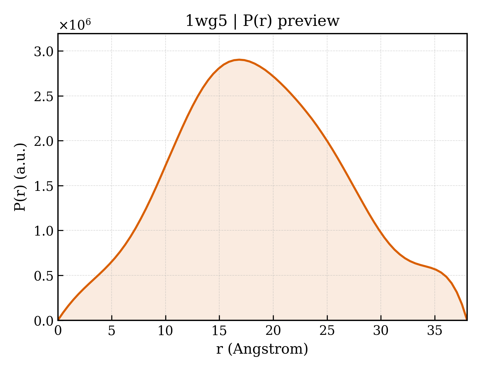 P(r) distribution for 1wg5