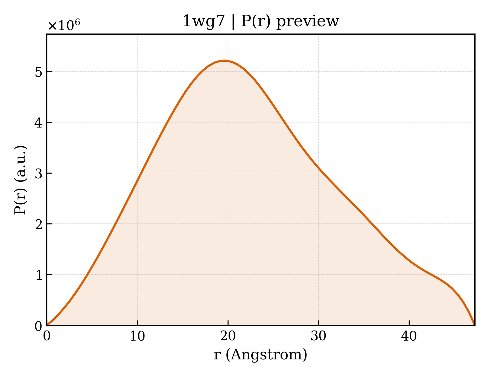 P(r) distribution for 1wg7