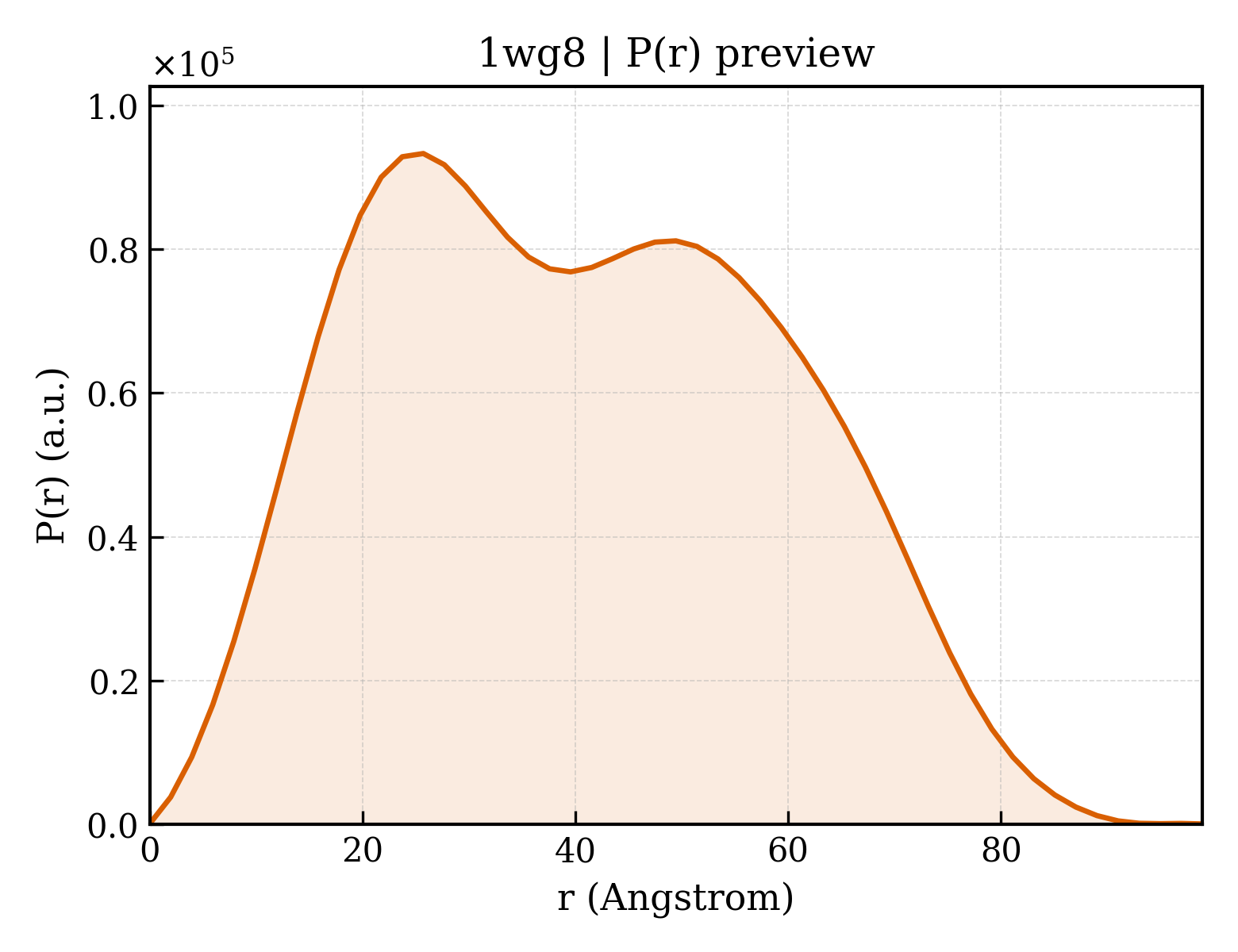 P(r) distribution for 1wg8