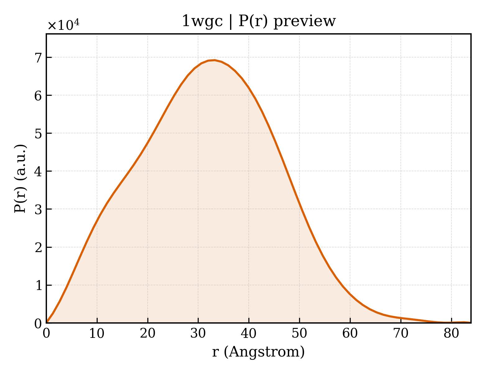 P(r) distribution for 1wgc