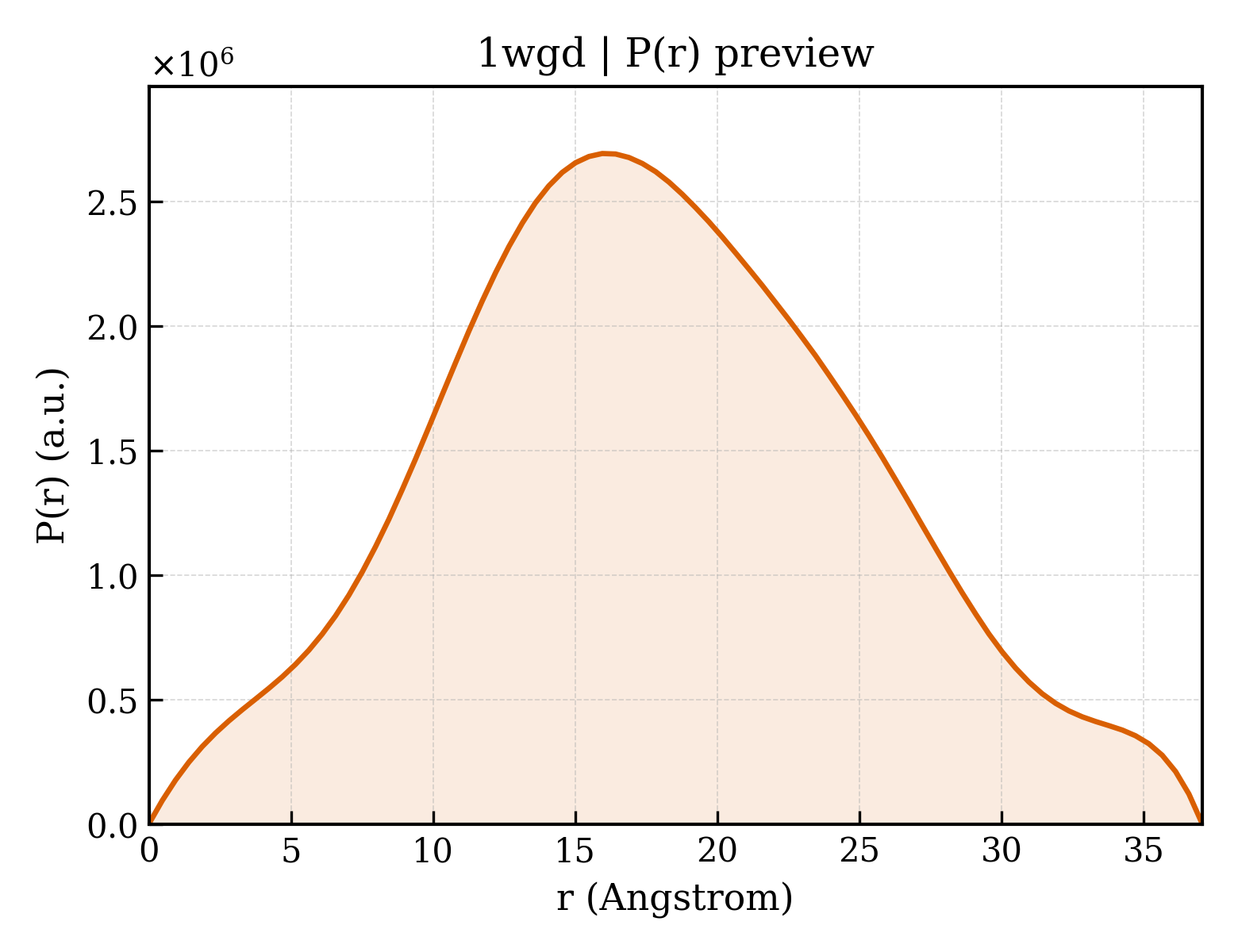 P(r) distribution for 1wgd