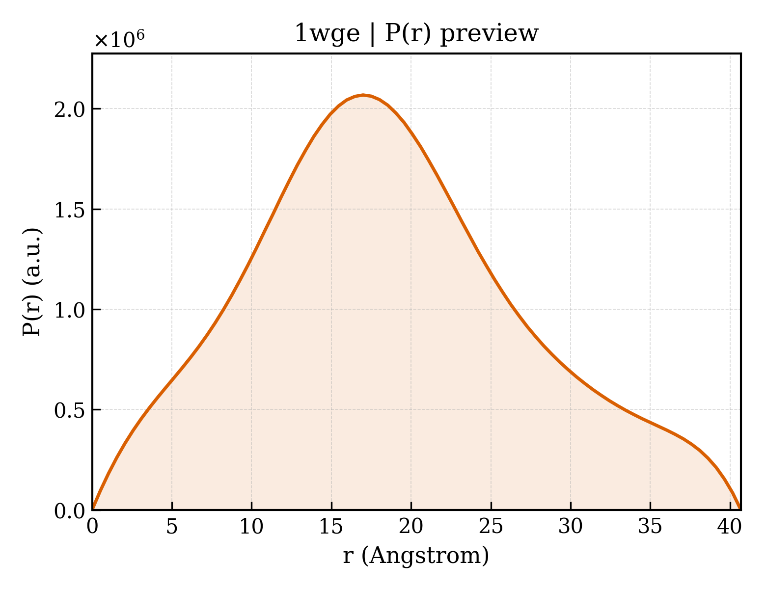 P(r) distribution for 1wge