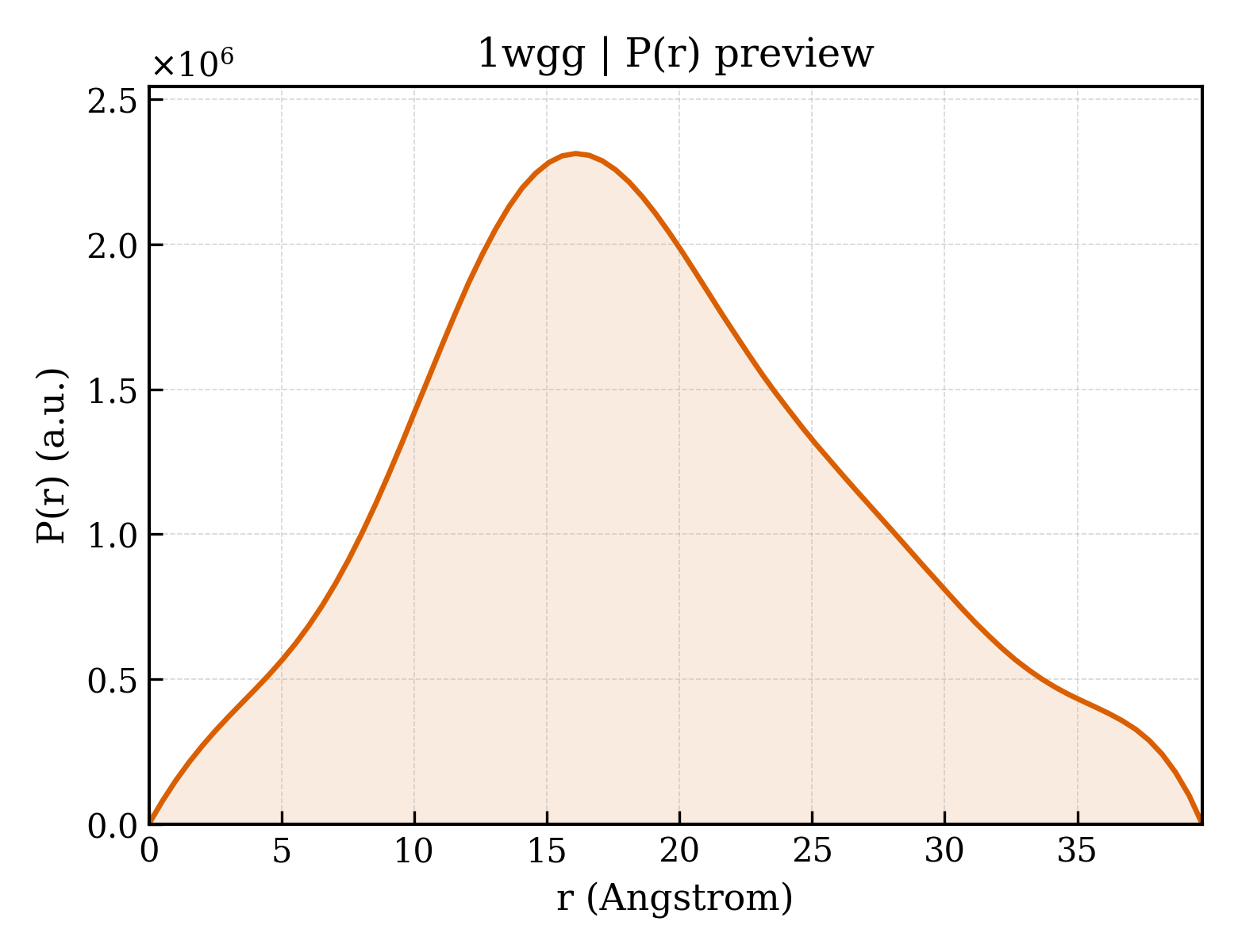 P(r) distribution for 1wgg