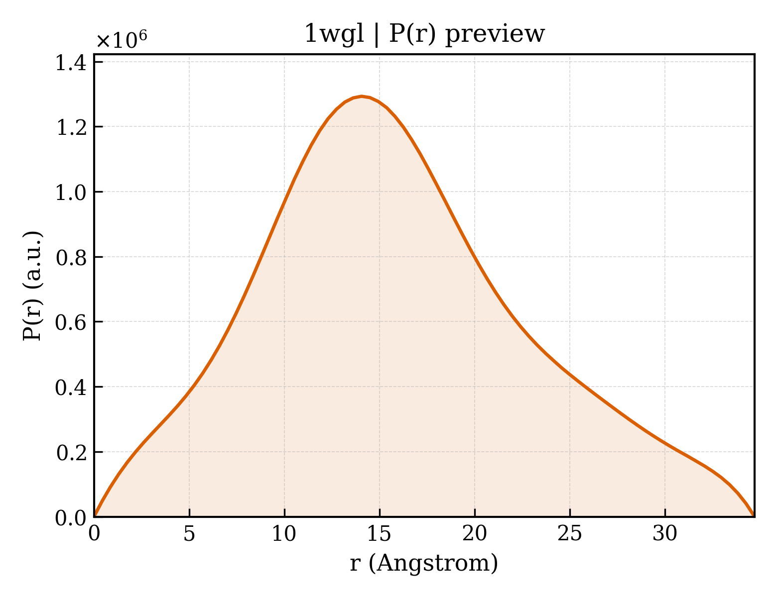 P(r) distribution for 1wgl
