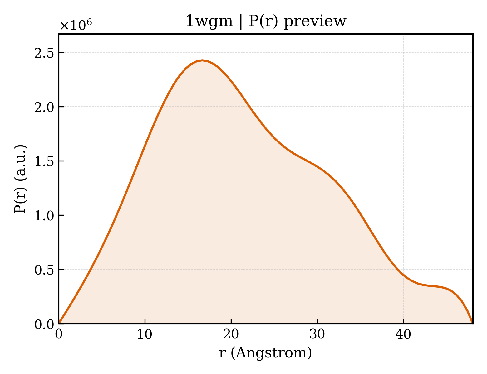 P(r) distribution for 1wgm