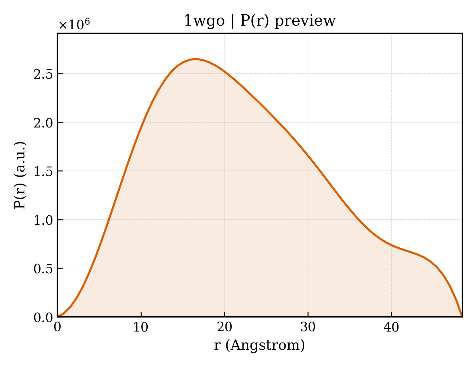 P(r) distribution for 1wgo
