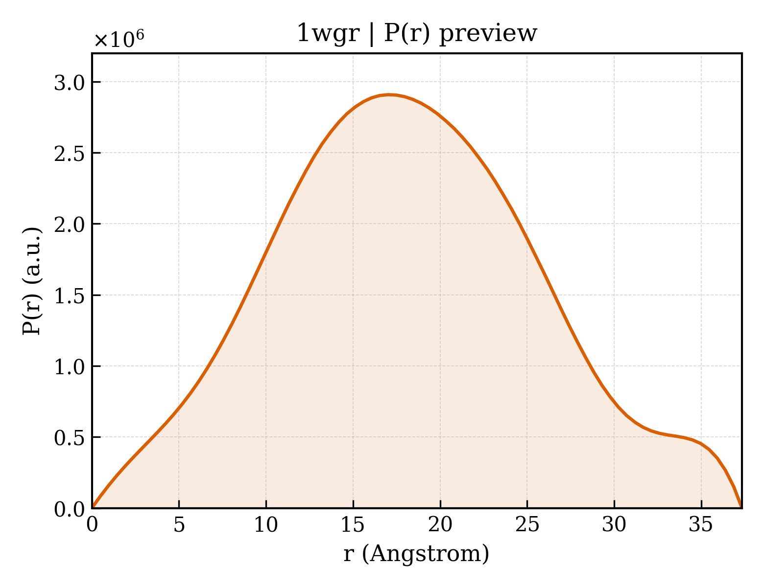 P(r) distribution for 1wgr