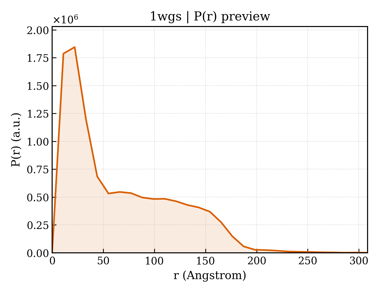 P(r) distribution for 1wgs