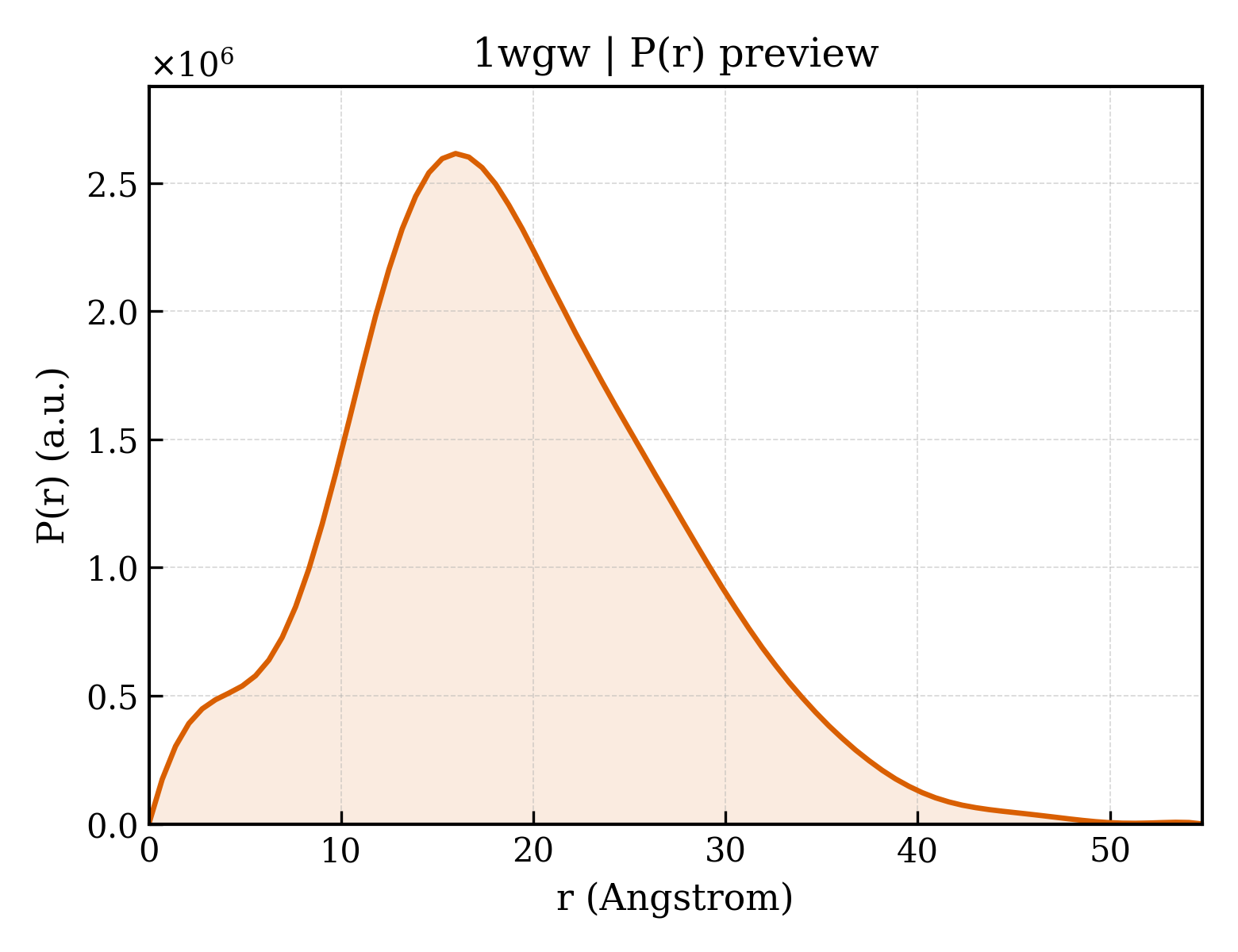 P(r) distribution for 1wgw