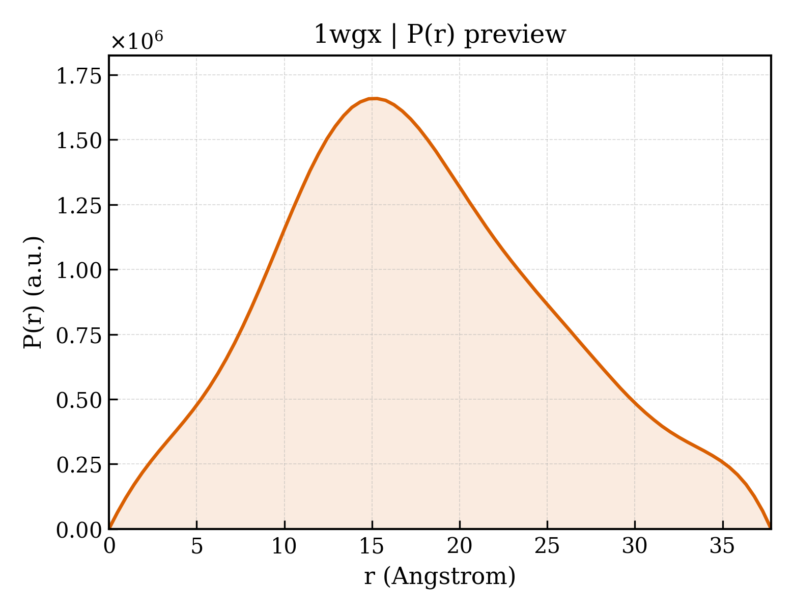 P(r) distribution for 1wgx