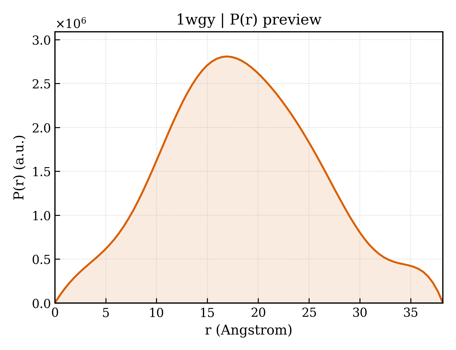 P(r) distribution for 1wgy