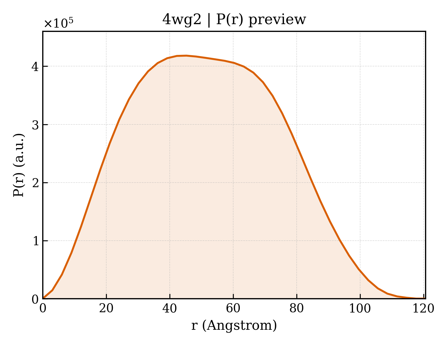 P(r) distribution for 4wg2