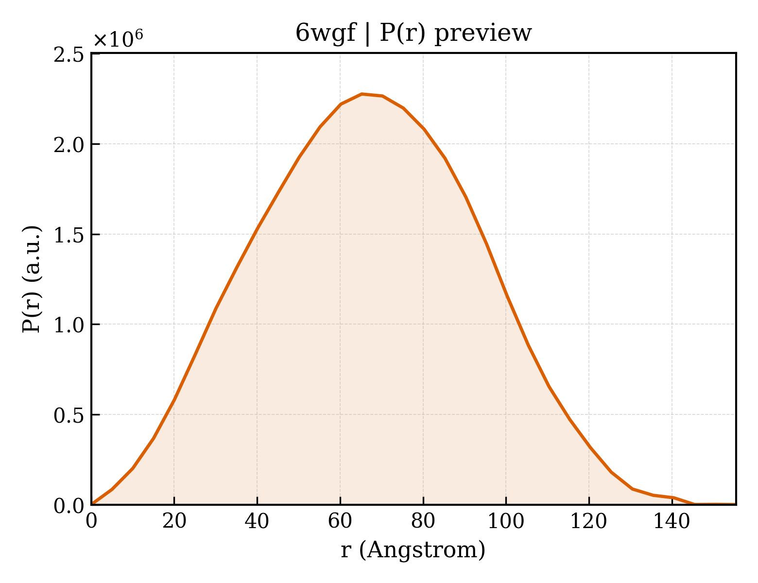P(r) distribution for 6wgf