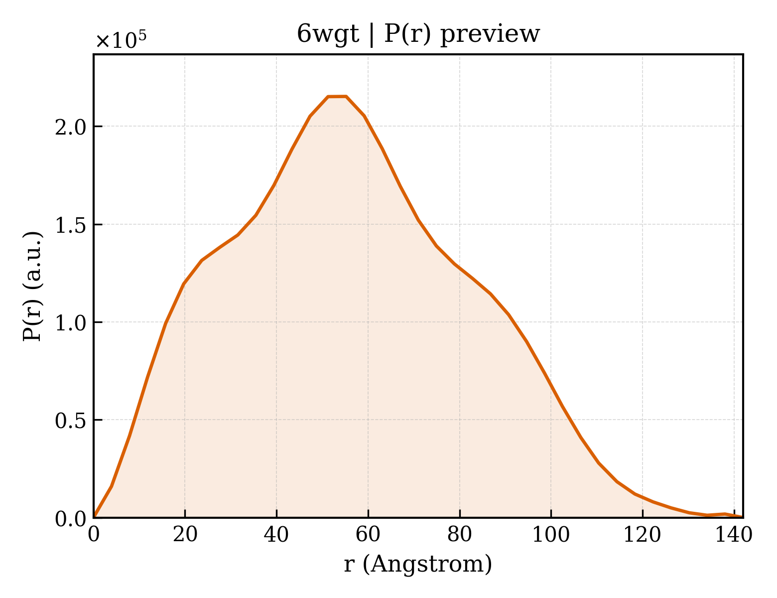 P(r) distribution for 6wgt