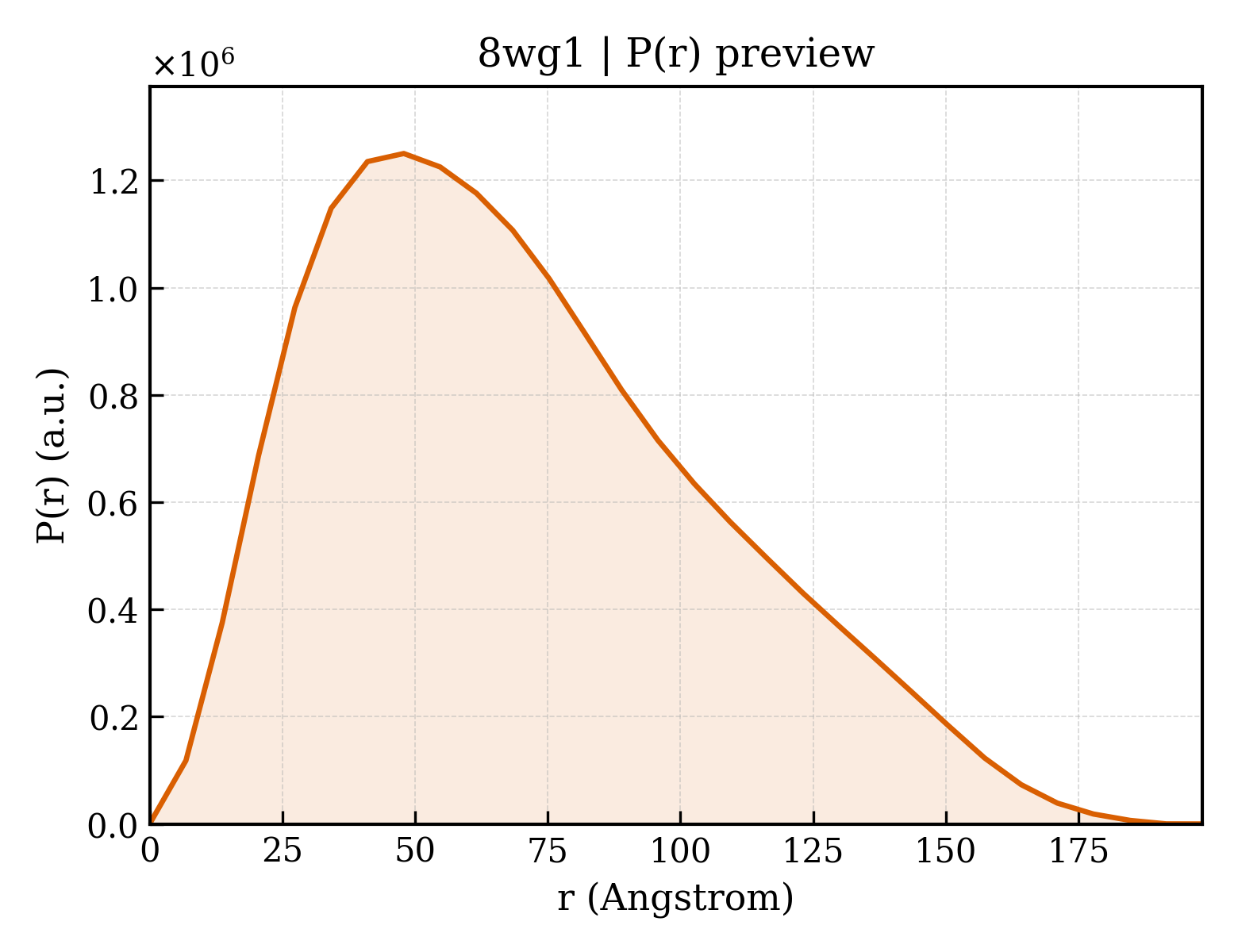 P(r) distribution for 8wg1