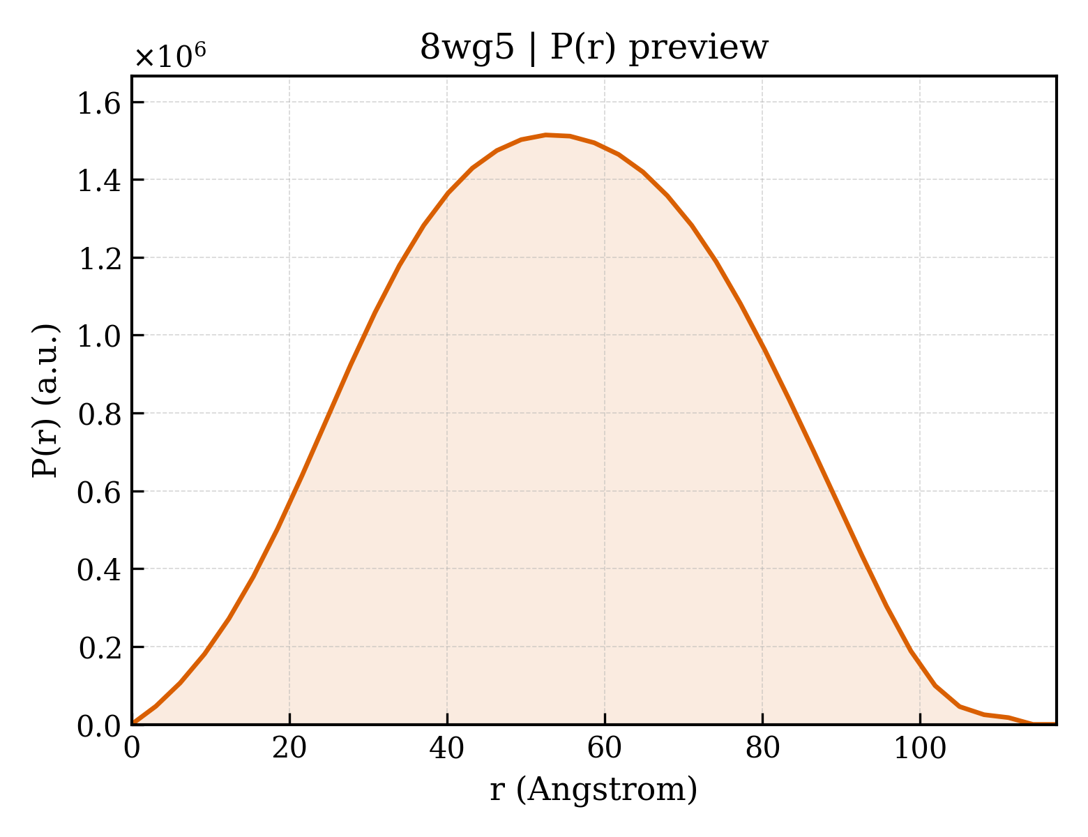 P(r) distribution for 8wg5