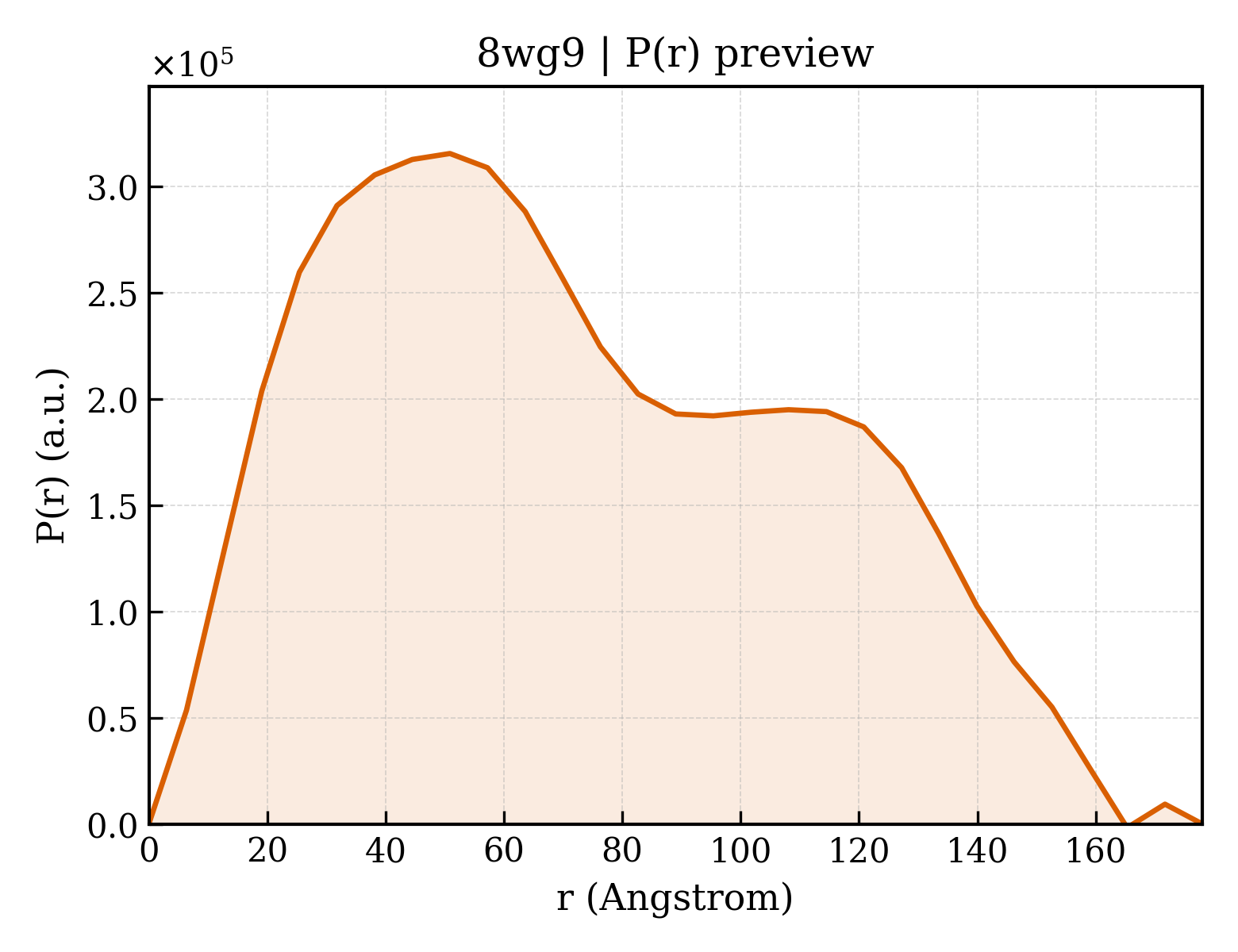 P(r) distribution for 8wg9
