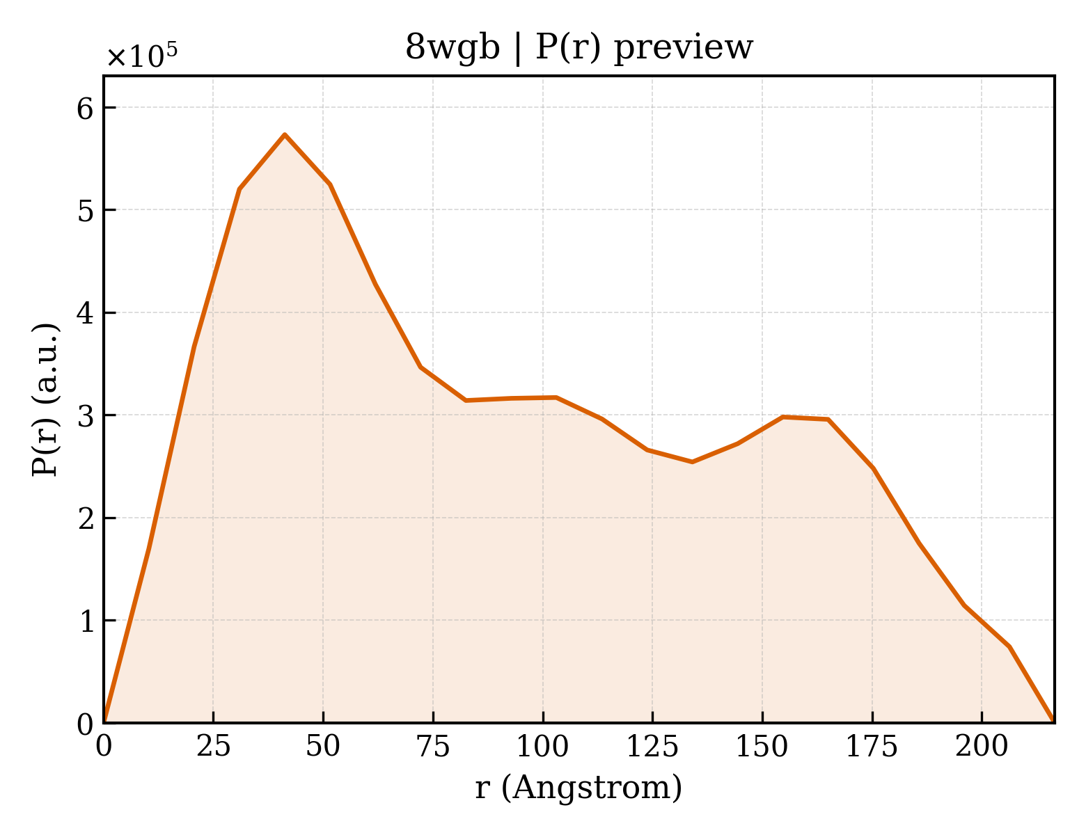 P(r) distribution for 8wgb