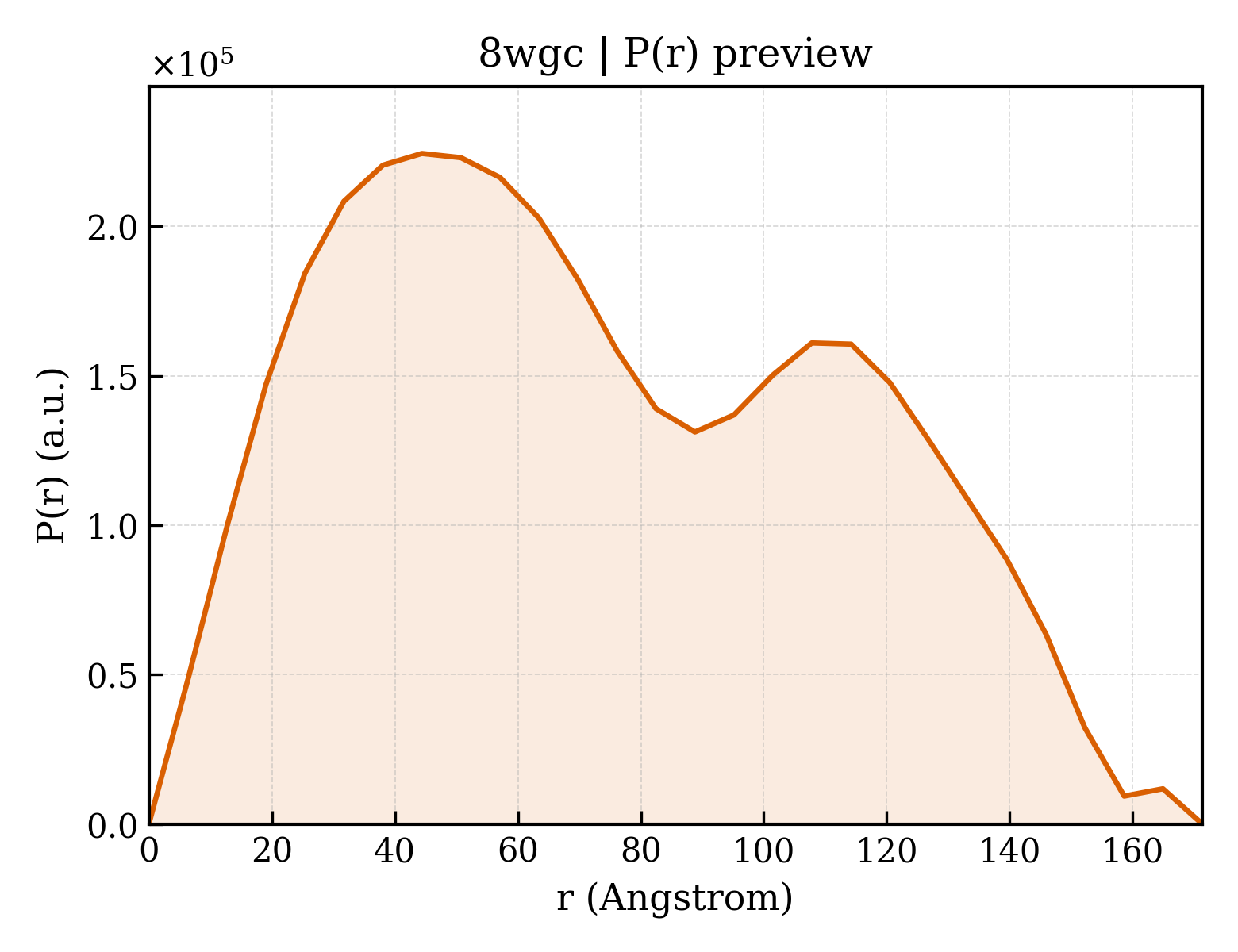 P(r) distribution for 8wgc