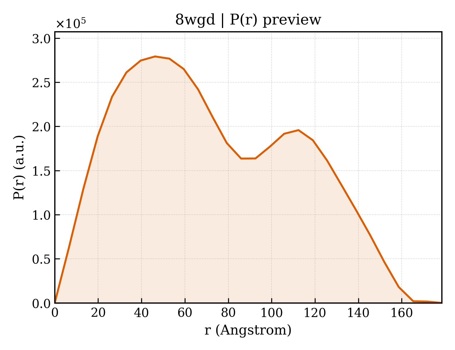 P(r) distribution for 8wgd