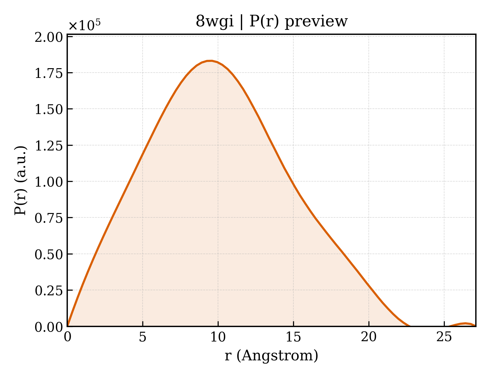 P(r) distribution for 8wgi