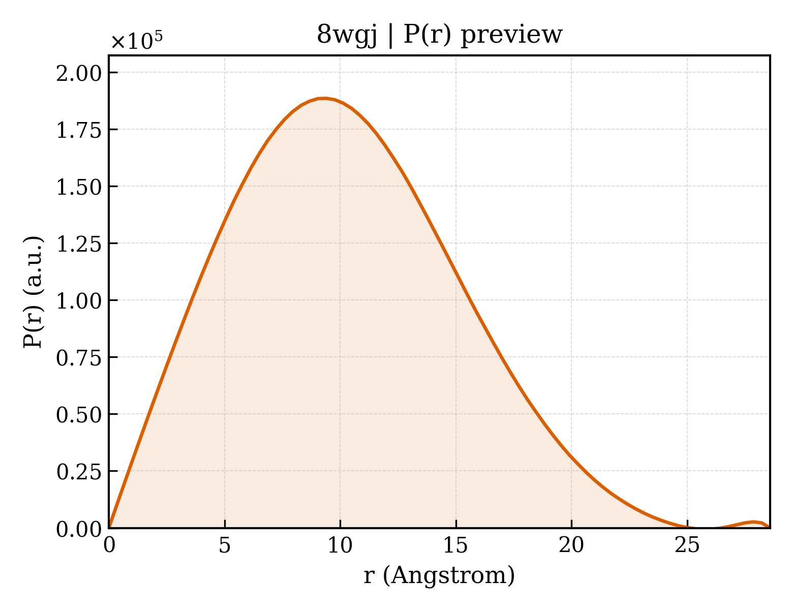 P(r) distribution for 8wgj